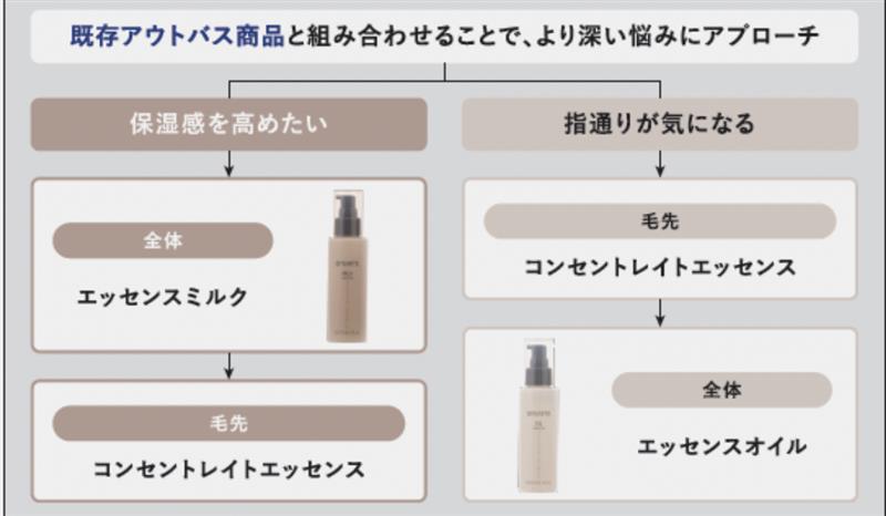 「コンセントレイトエッセンス」はなりたい髪質によってつける順番が違う